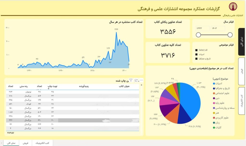 حکمرانی داده در صنایع فرهنگی؛ تجربه‌ای از مدیریت داده‌های پراکنده